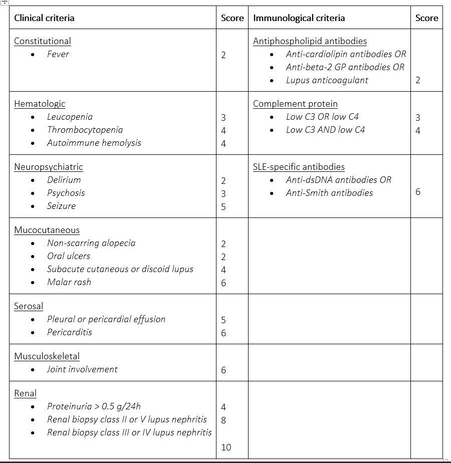 Lupus Points Chart