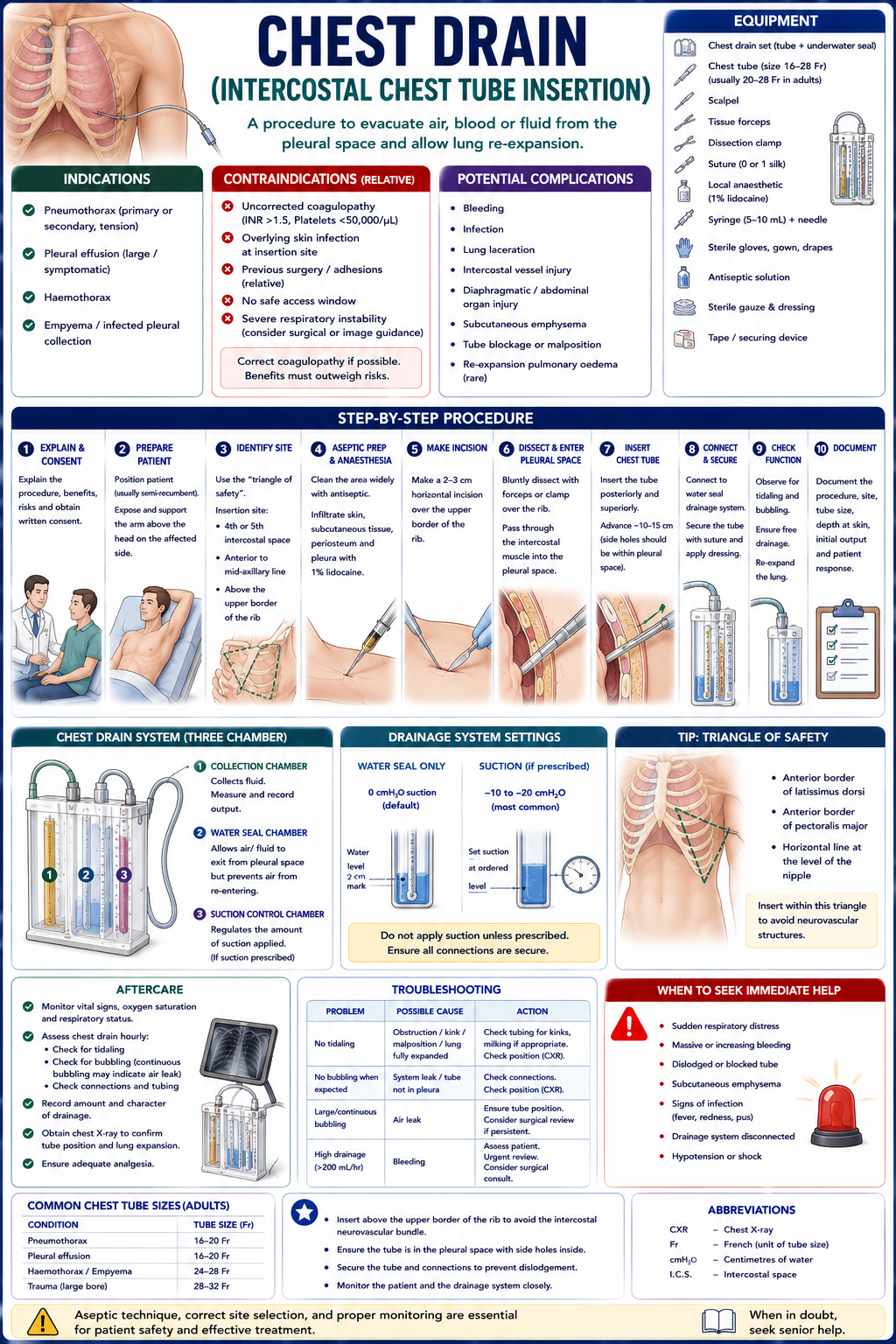 chest drain